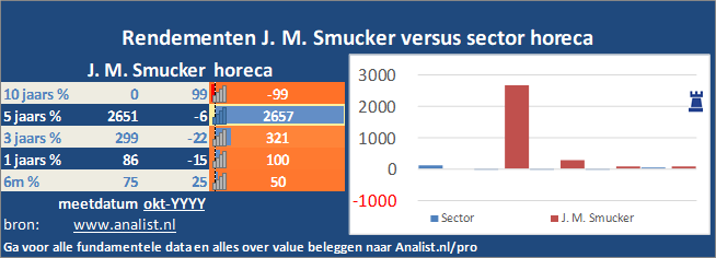 koersgrafiek/><br></div>Over de periode van 1 januari 2020 tot en met augustus 2020  won  het aandeel ruim 14 procent. </p><p class=